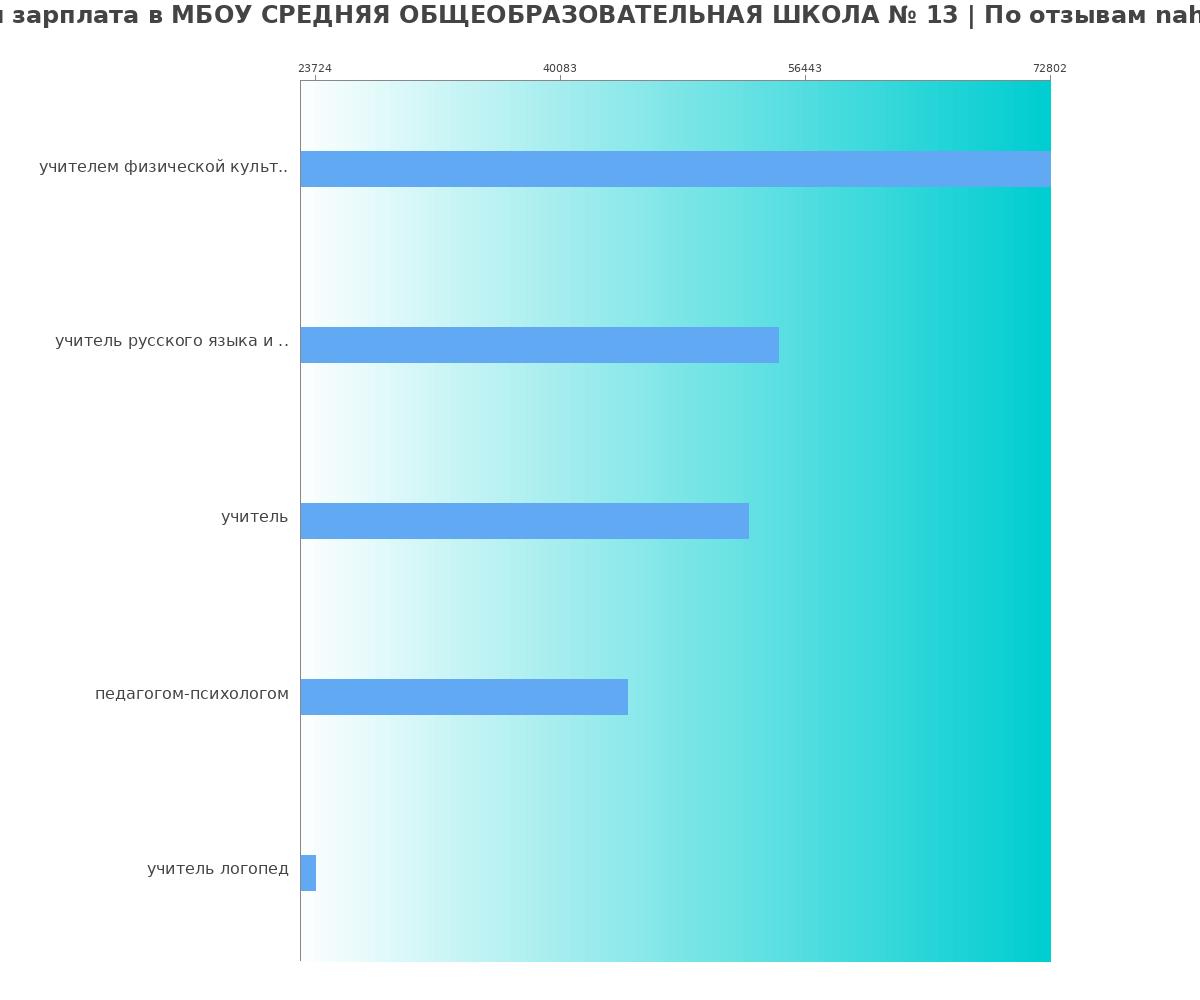 Какая зарплата в МБОУ СРЕДНЯЯ ОБЩЕОБРАЗОВАТЕЛЬНАЯ ШКОЛА № 13