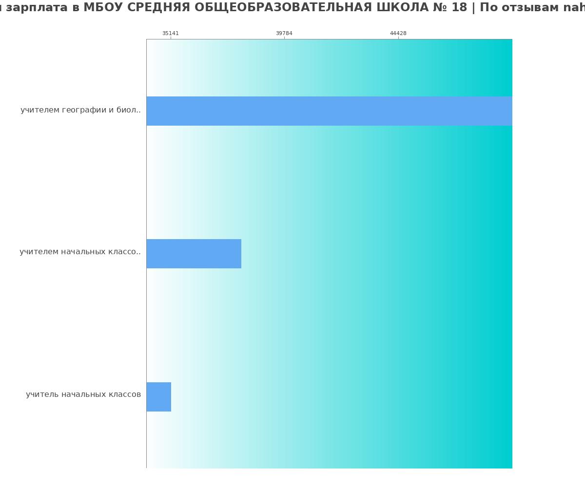 Какая зарплата в МБОУ СРЕДНЯЯ ОБЩЕОБРАЗОВАТЕЛЬНАЯ ШКОЛА № 18