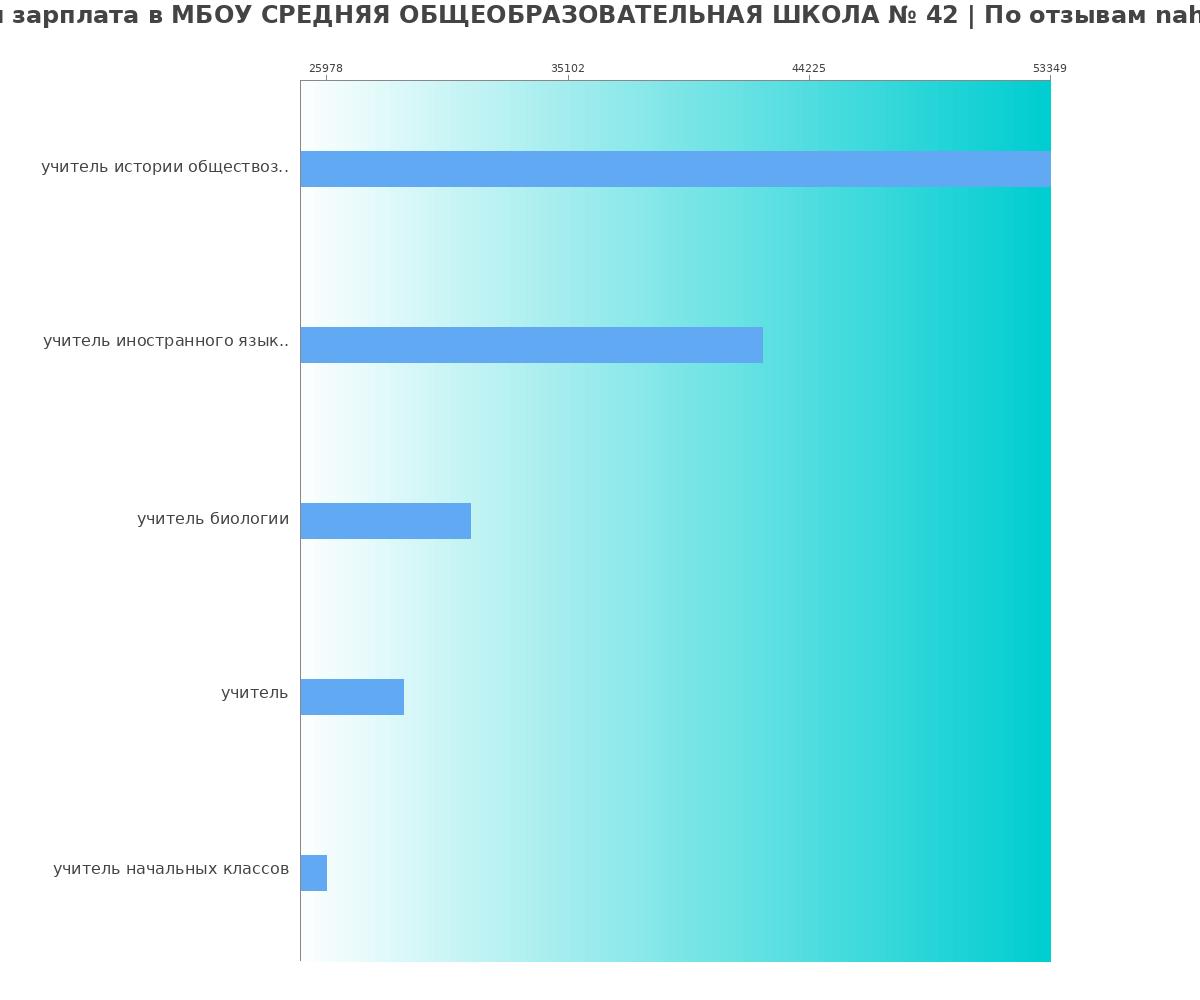Какая зарплата в МБОУ СРЕДНЯЯ ОБЩЕОБРАЗОВАТЕЛЬНАЯ ШКОЛА № 42