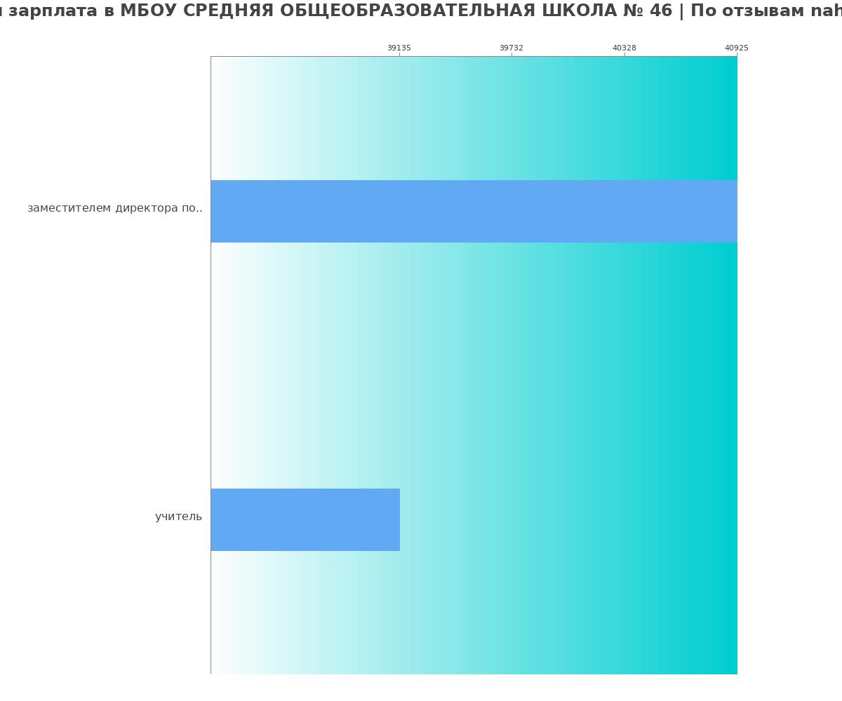 Какая зарплата в МБОУ СРЕДНЯЯ ОБЩЕОБРАЗОВАТЕЛЬНАЯ ШКОЛА № 46