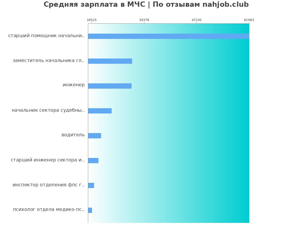 Средний уровень зарплаты в МЧС