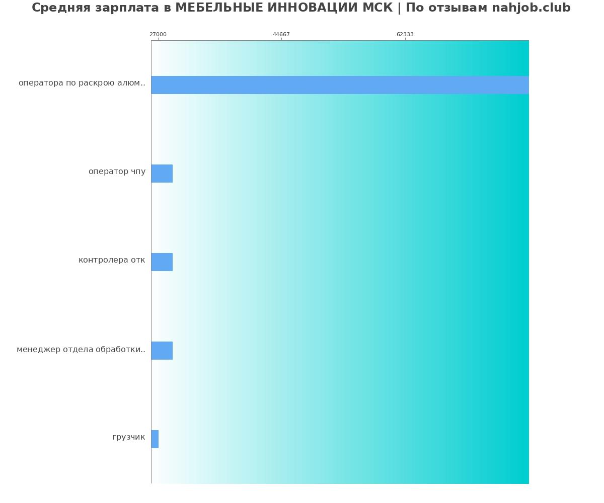 Какая зарплата в МЕБЕЛЬНЫЕ ИННОВАЦИИ МСК