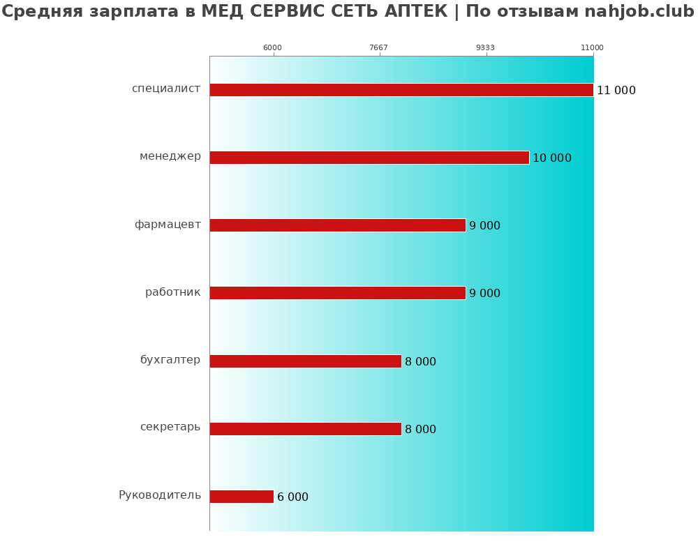 Средний уровень зарплаты в МЕД СЕРВИС СЕТЬ АПТЕК