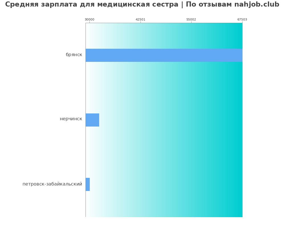 Средний уровень зарплаты в медицинской сестре