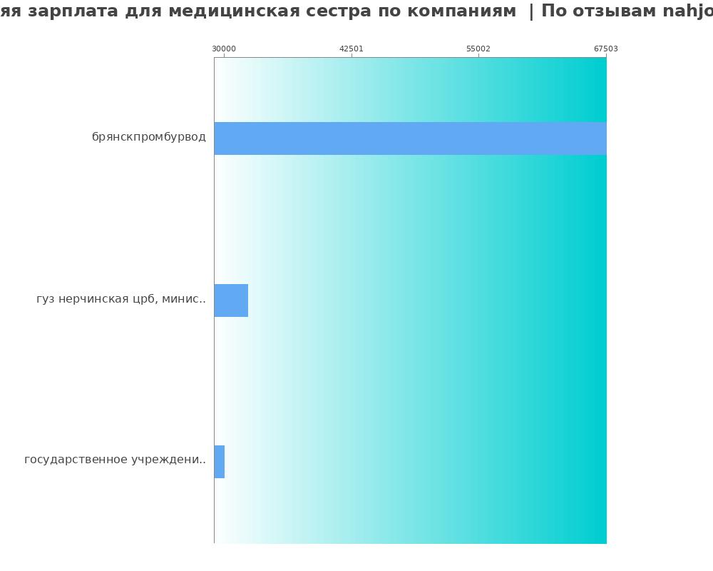 Средний уровень зарплаты для медицинской сестре - по компаниям