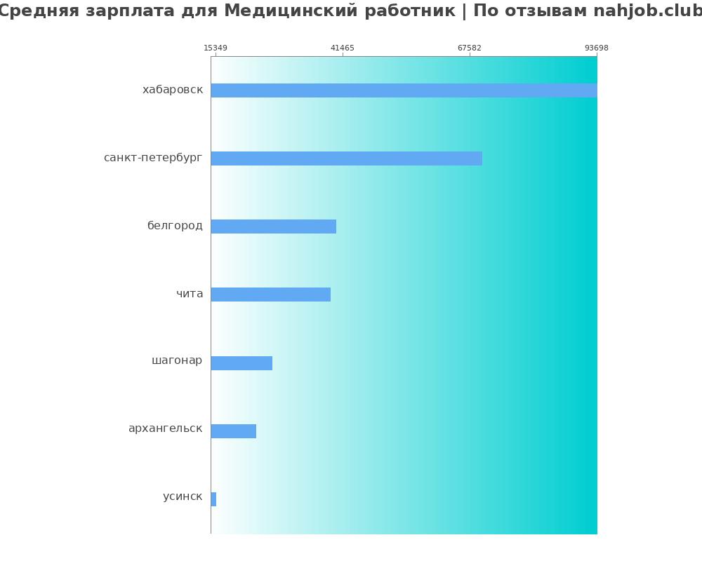 Средний уровень зарплаты в медицинском работнике Средний уровень зарплаты в медицинском работнике