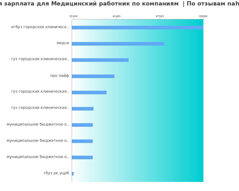 Средний уровень зарплаты для медицинском работнике - по компания Средний уровень зарплаты для медицинском работнике - по компаниям