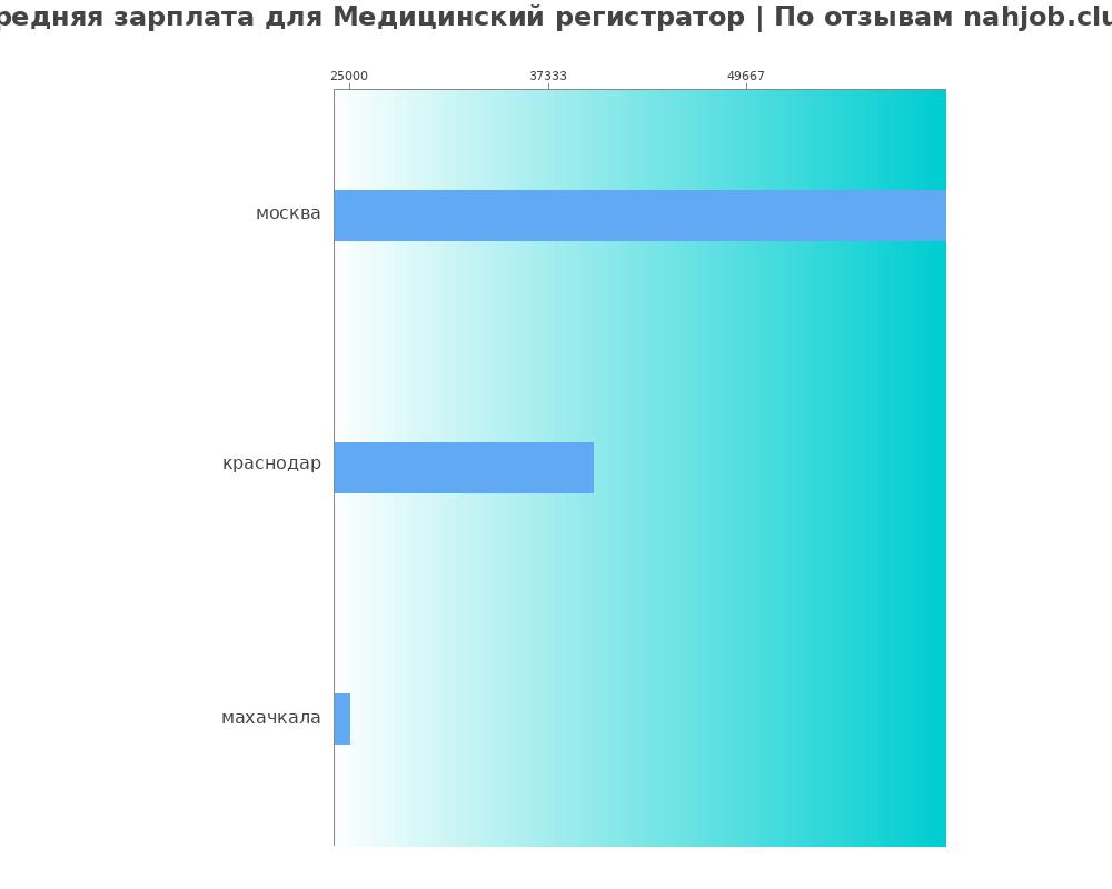 Средний уровень зарплаты в медицинском регистраторе Средний уровень зарплаты в медицинском регистраторе