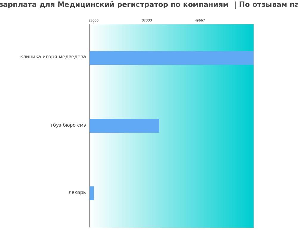 Средний уровень зарплаты для медицинском регистраторе - по компания Средний уровень зарплаты для медицинском регистраторе - по компаниям
