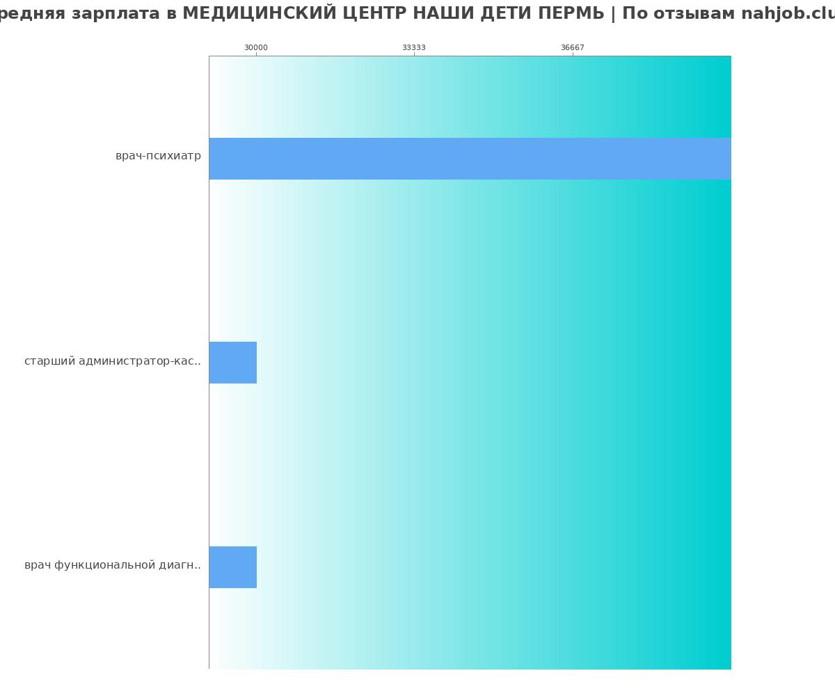 Какая зарплата в МЕДИЦИНСКИЙ ЦЕНТР НАШИ ДЕТИ ПЕРМЬ