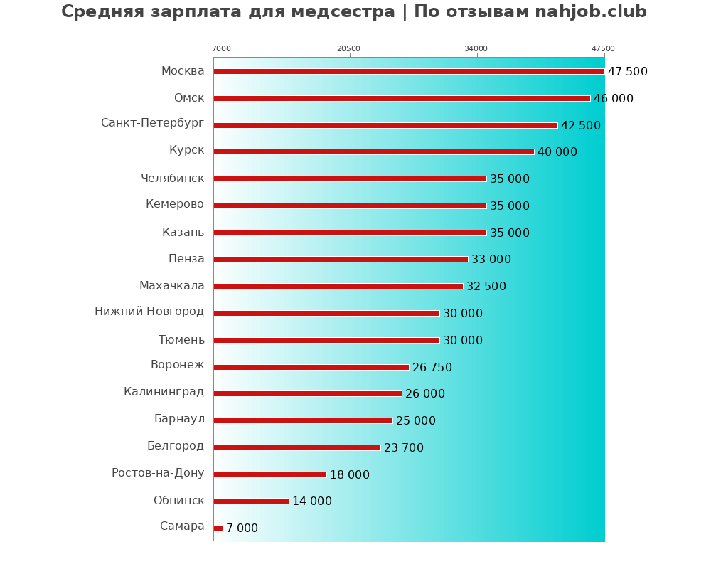 Средний уровень зарплаты в медсестре