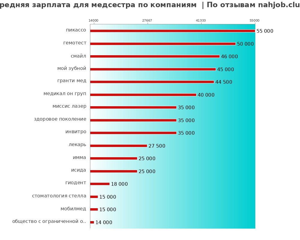 Средний уровень зарплаты для медсестре - по компаниям