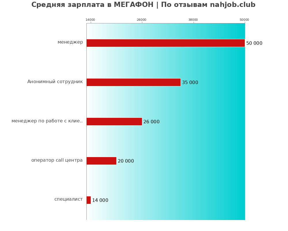 Средний уровень зарплаты в МЕГАФОН