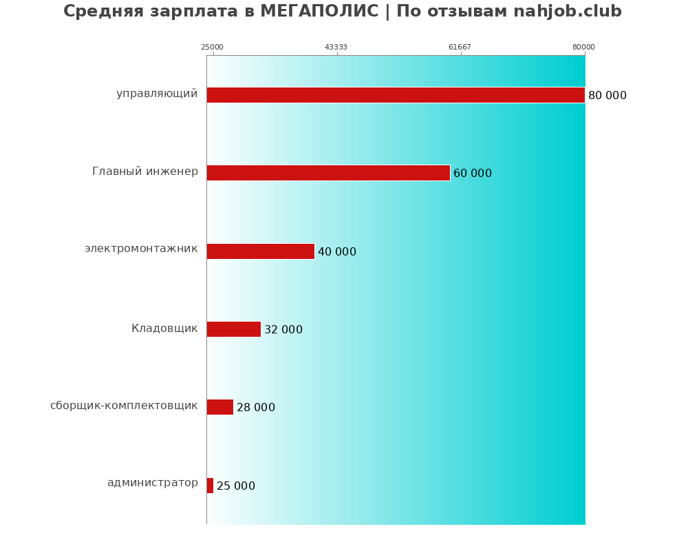 Средний уровень зарплаты в МЕГАПОЛИС