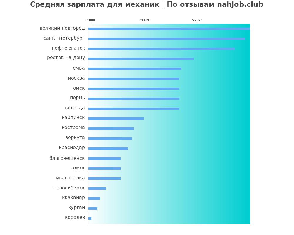 Средний уровень зарплаты в механике Средний уровень зарплаты в механике