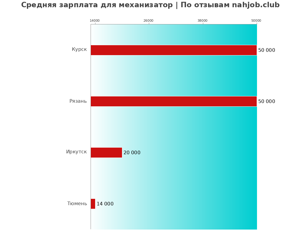 Средний уровень зарплаты в механизаторе