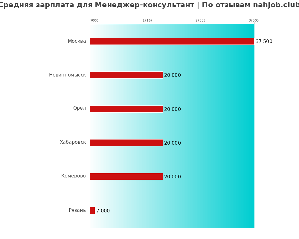 Средний уровень зарплаты в менеджере-консультанте