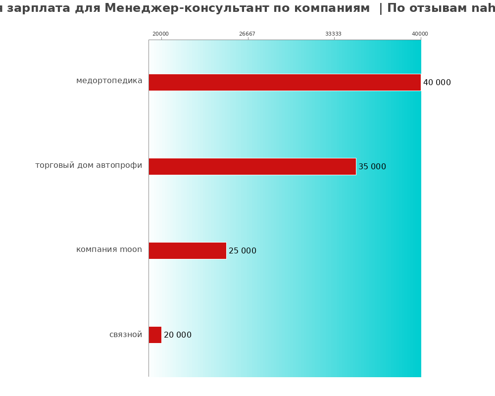 Средний уровень зарплаты для менеджере-консультанте - по компаниям