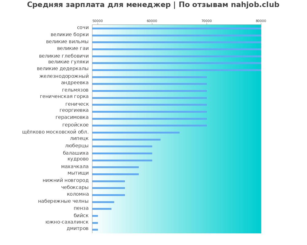 Средний уровень зарплаты в менеджере Средний уровень зарплаты в менеджере