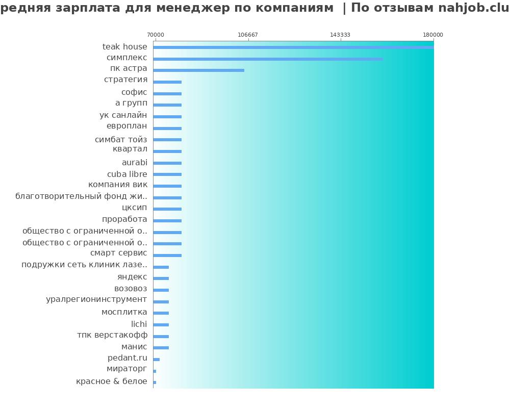 Средний уровень зарплаты для менеджере - по компания Средний уровень зарплаты для менеджере - по компаниям