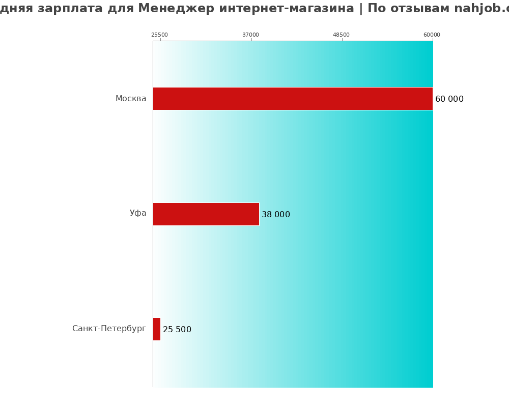 Средний уровень зарплаты в менеджере интернет-магазине