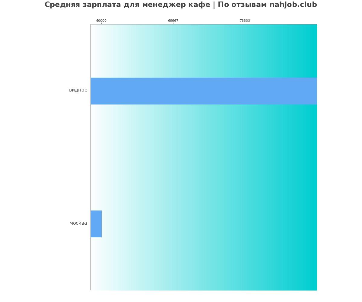 Средний уровень зарплаты в менеджере кафе