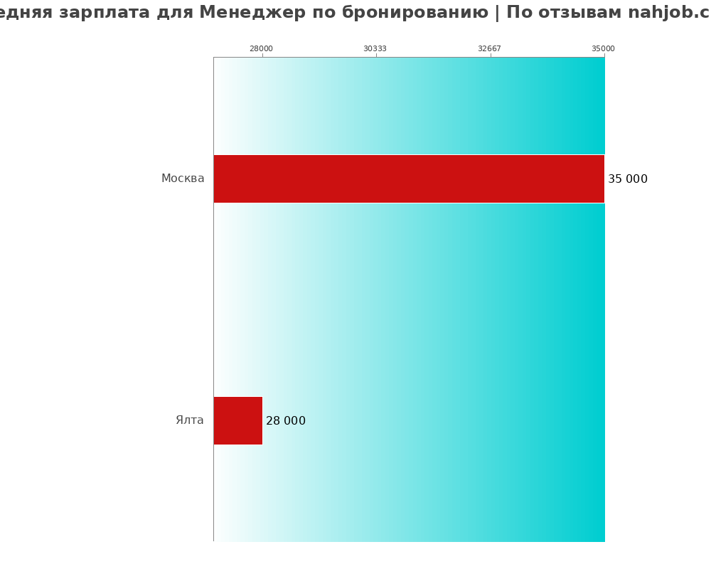 Средний уровень зарплаты в менеджере по бронированию