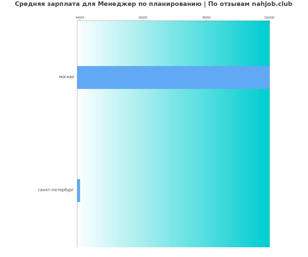 Средний уровень зарплаты в менеджере по планированию