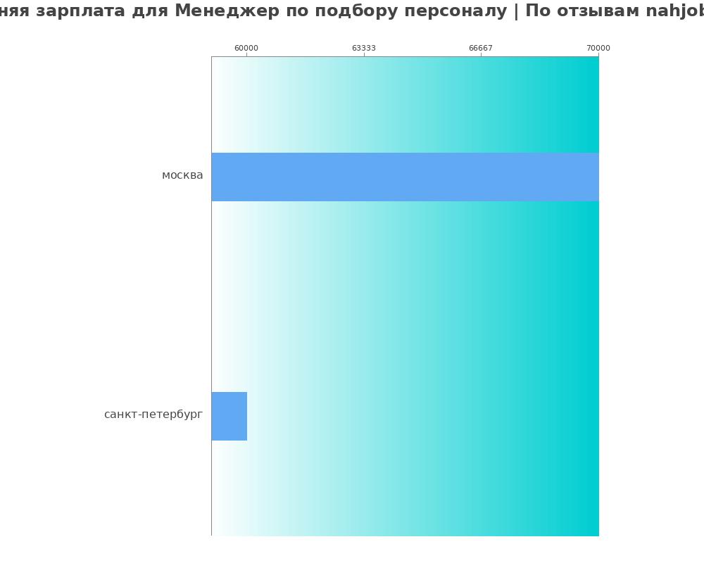 Средний уровень зарплаты в менеджере по подбору персонала