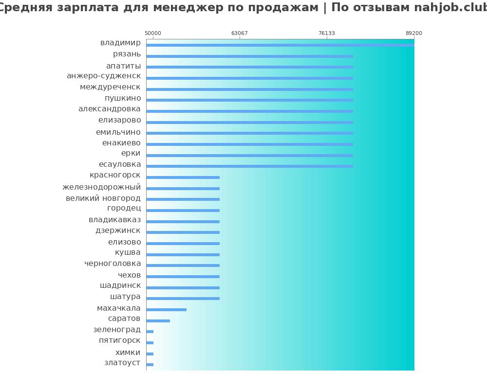 Средний уровень зарплаты в менеджере по продажам Средний уровень зарплаты в менеджере по продажам