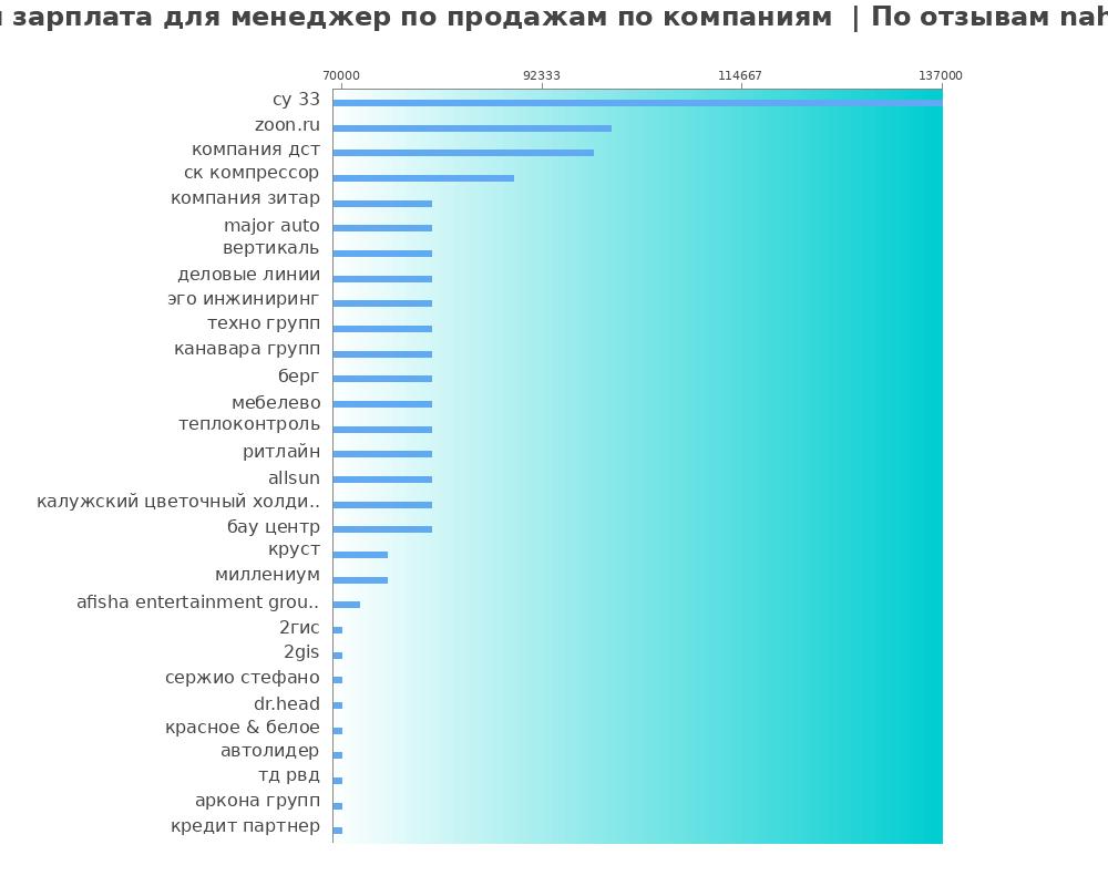 Средний уровень зарплаты для менеджере по продажам - по компания Средний уровень зарплаты для менеджере по продажам - по компаниям