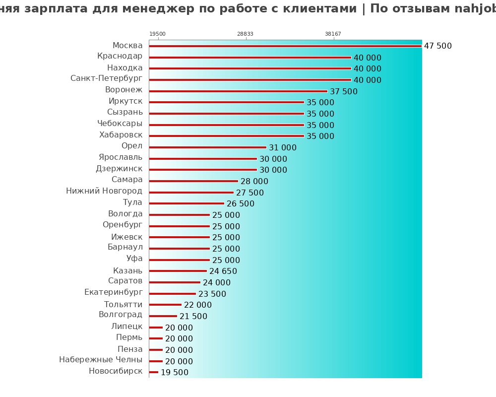 Средний уровень зарплаты в менеджере по работе с клиенте