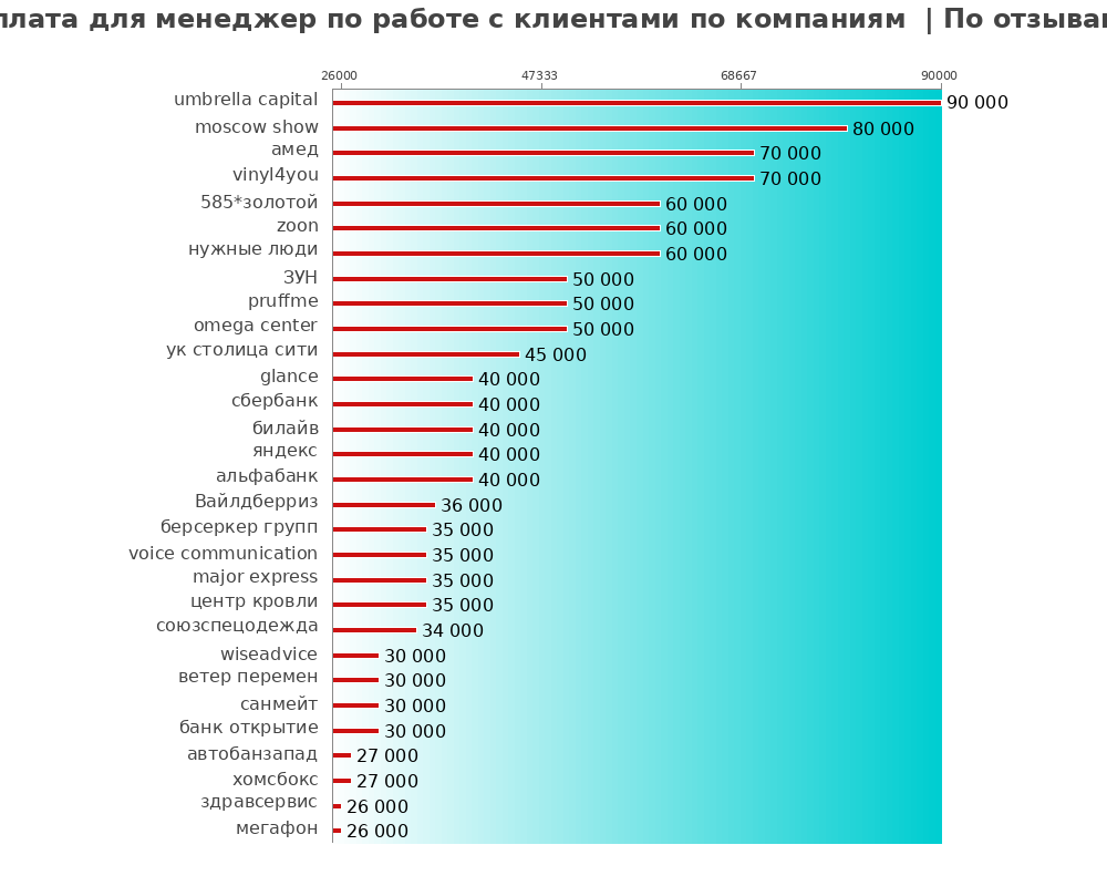 Средний уровень зарплаты для менеджере по работе с клиенте - по компаниям