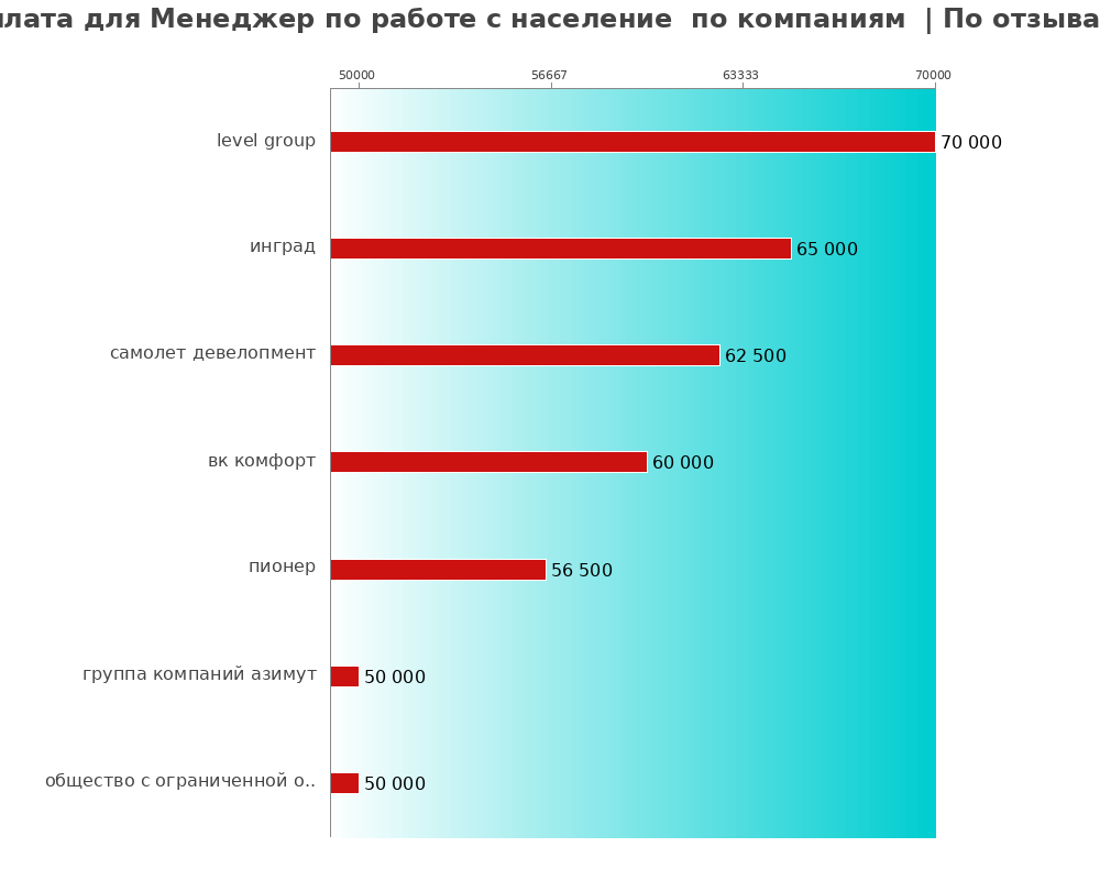 Средний уровень зарплаты для менеджере по работе с населением - по компаниям