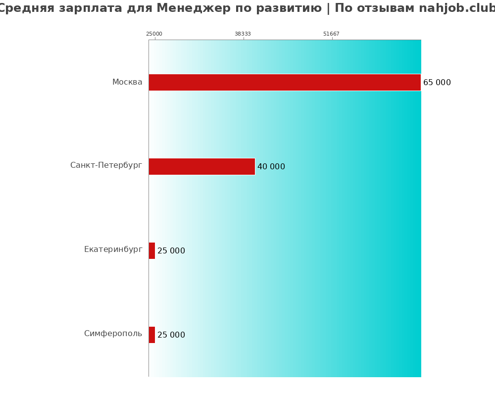 Средний уровень зарплаты в менеджере по развитию