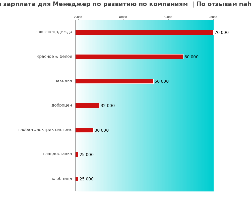 Средний уровень зарплаты для менеджере по развитию - по компаниям