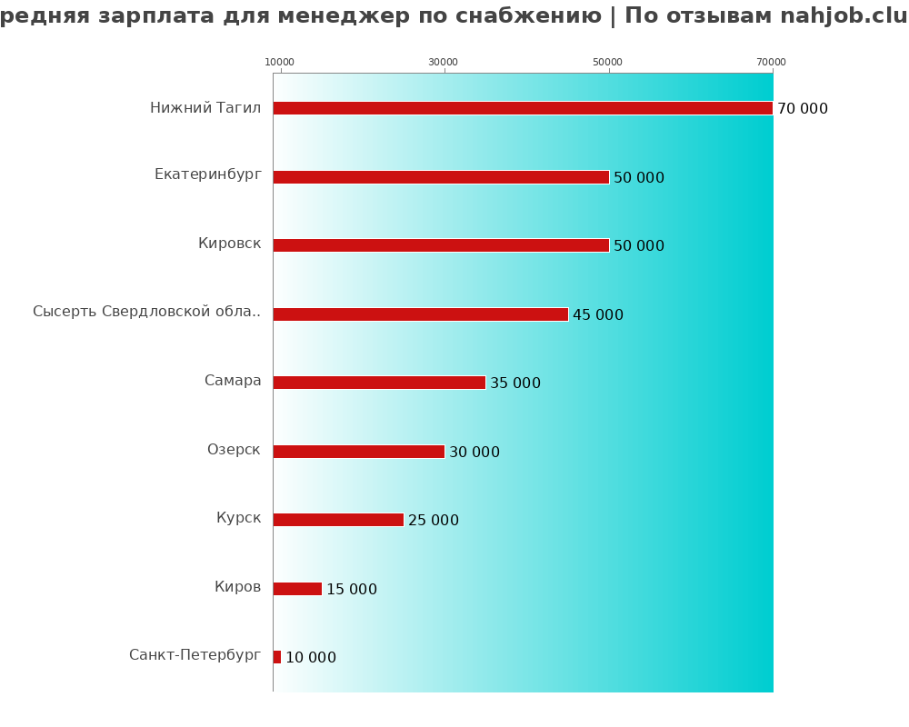 Средний уровень зарплаты в менеджере по снабжению