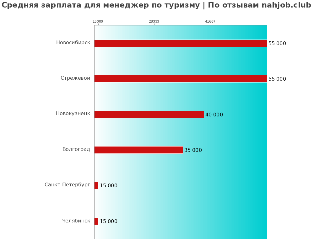 Средний уровень зарплаты в менеджере по туризме