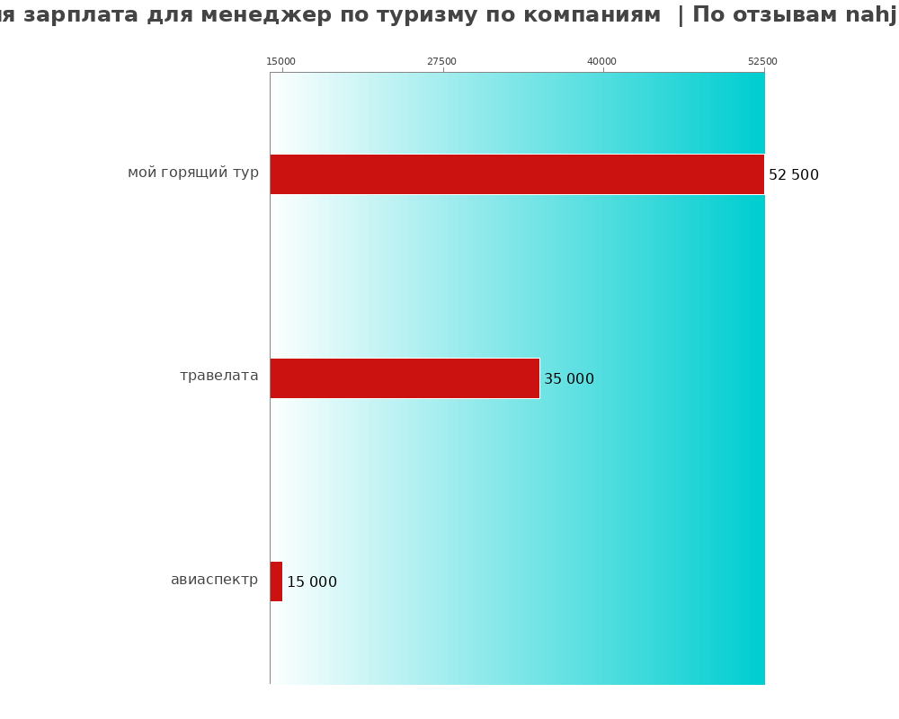 Средний уровень зарплаты для менеджере по туризме - по компаниям