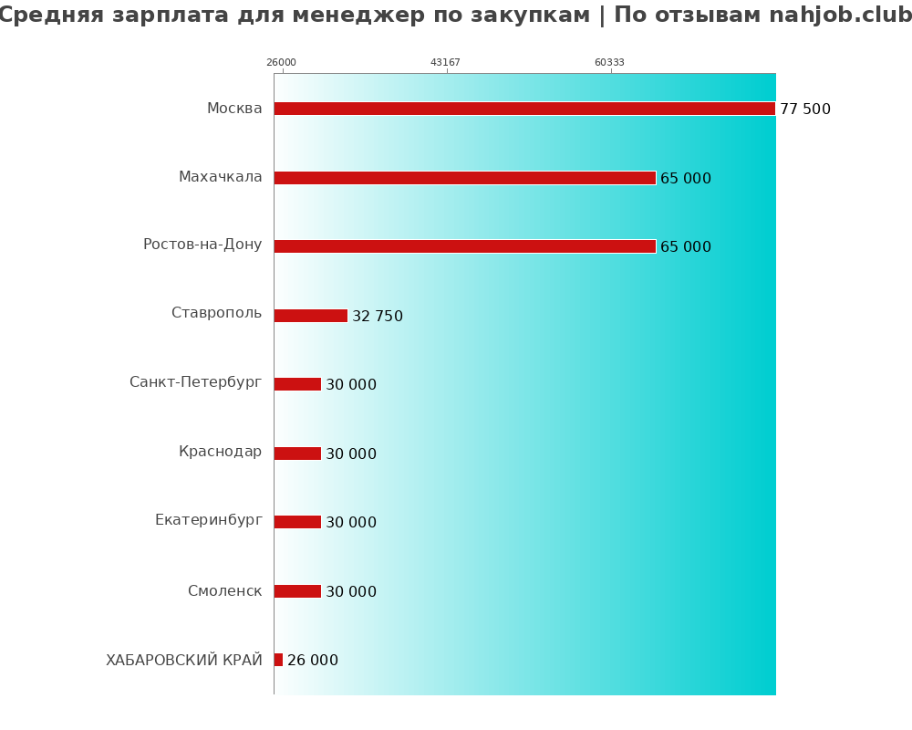 Средний уровень зарплаты в менеджере по закупке