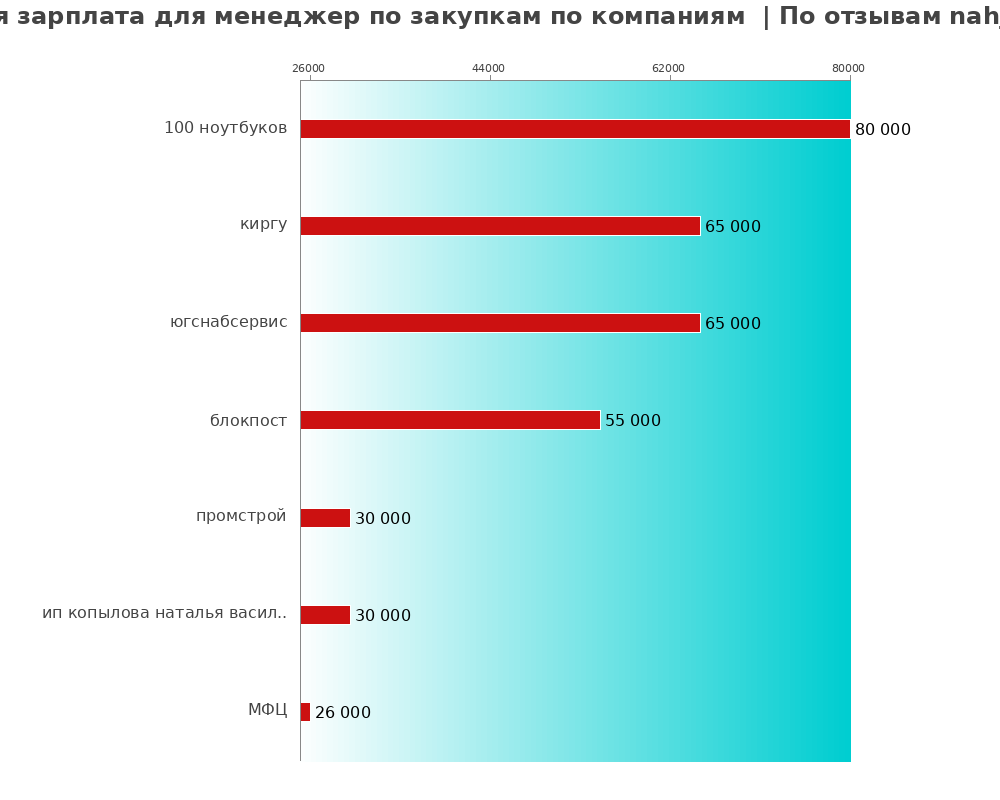 Средний уровень зарплаты для менеджере по закупке - по компаниям