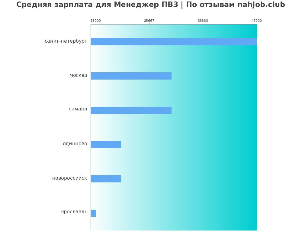 Средний уровень зарплаты в менеджере пвз