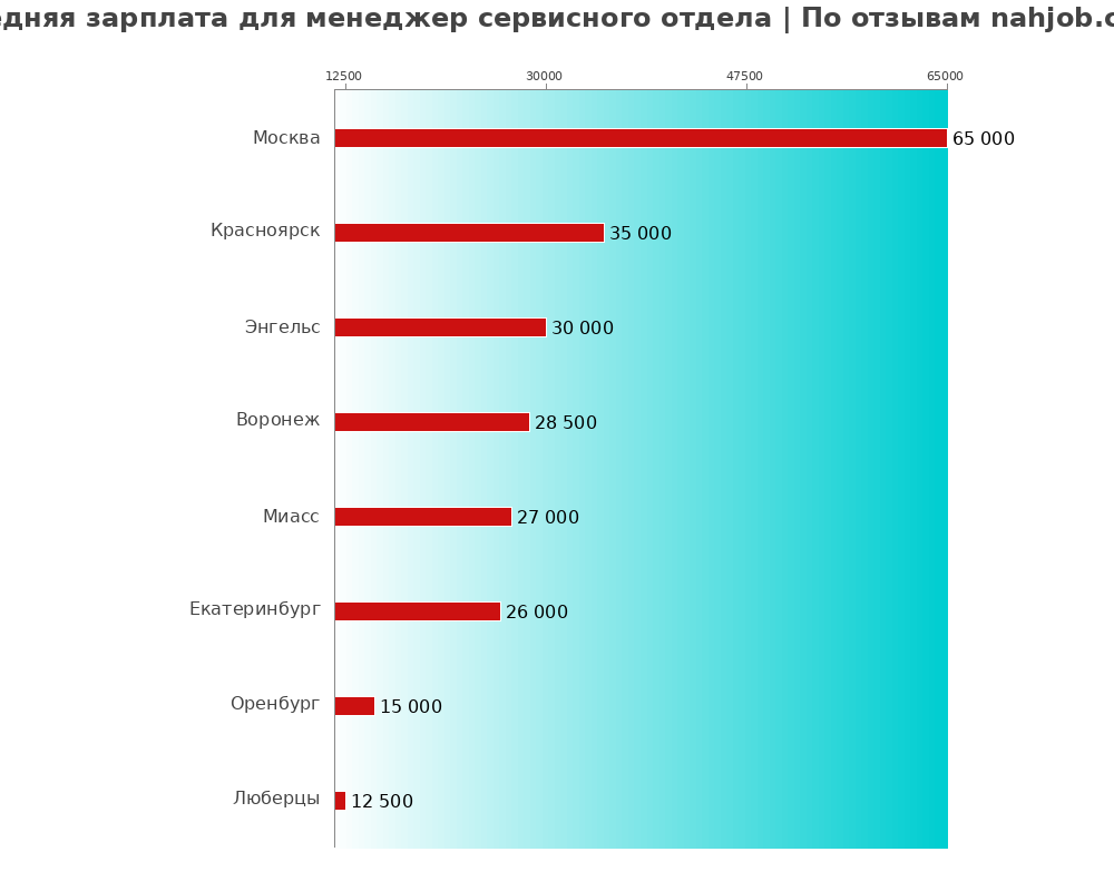 Средний уровень зарплаты в менеджере сервисном отделе