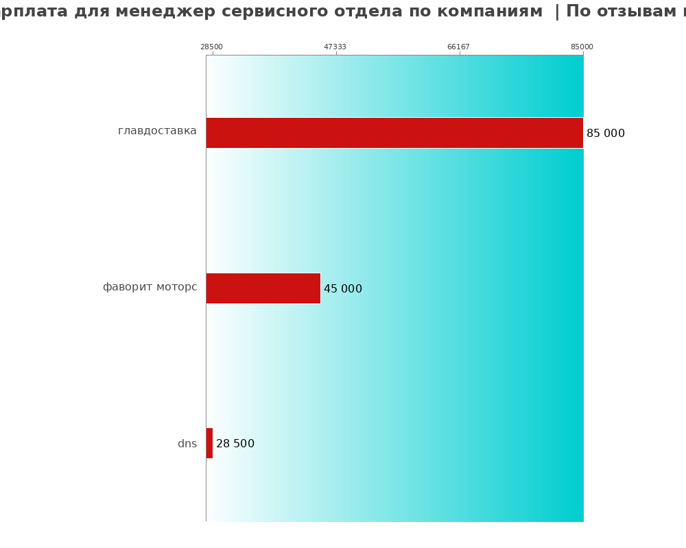 Средний уровень зарплаты для менеджере сервисном отделе - по компаниям