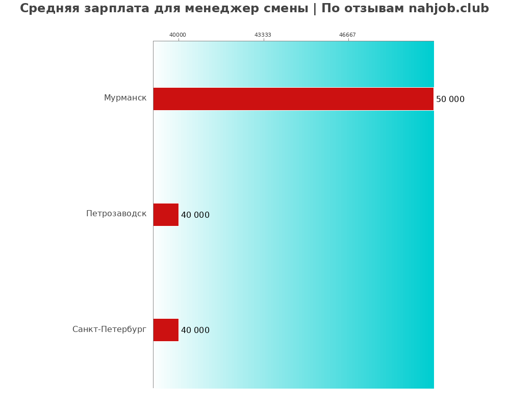 Средний уровень зарплаты в менеджере смены