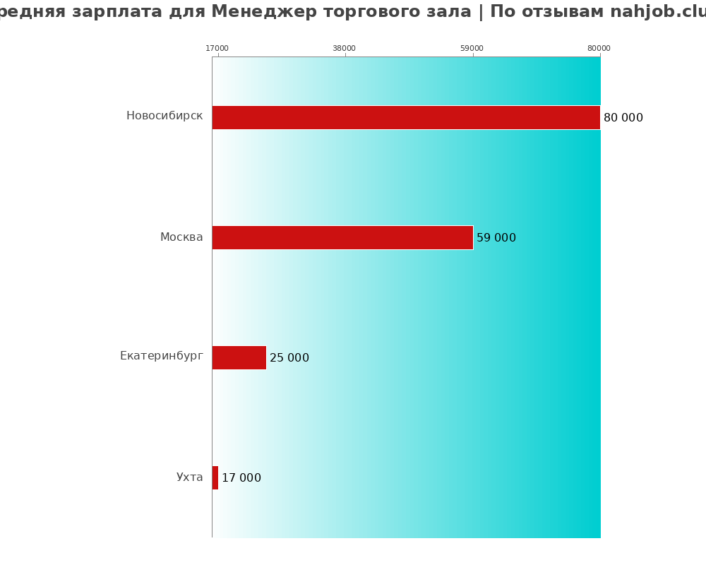 Средний уровень зарплаты в менеджере торгового зала