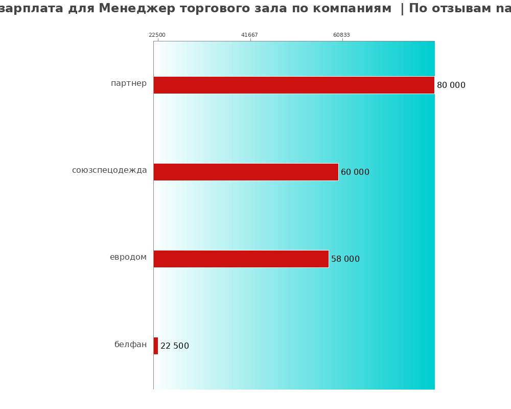 Средний уровень зарплаты для менеджере торгового зала - по компаниям