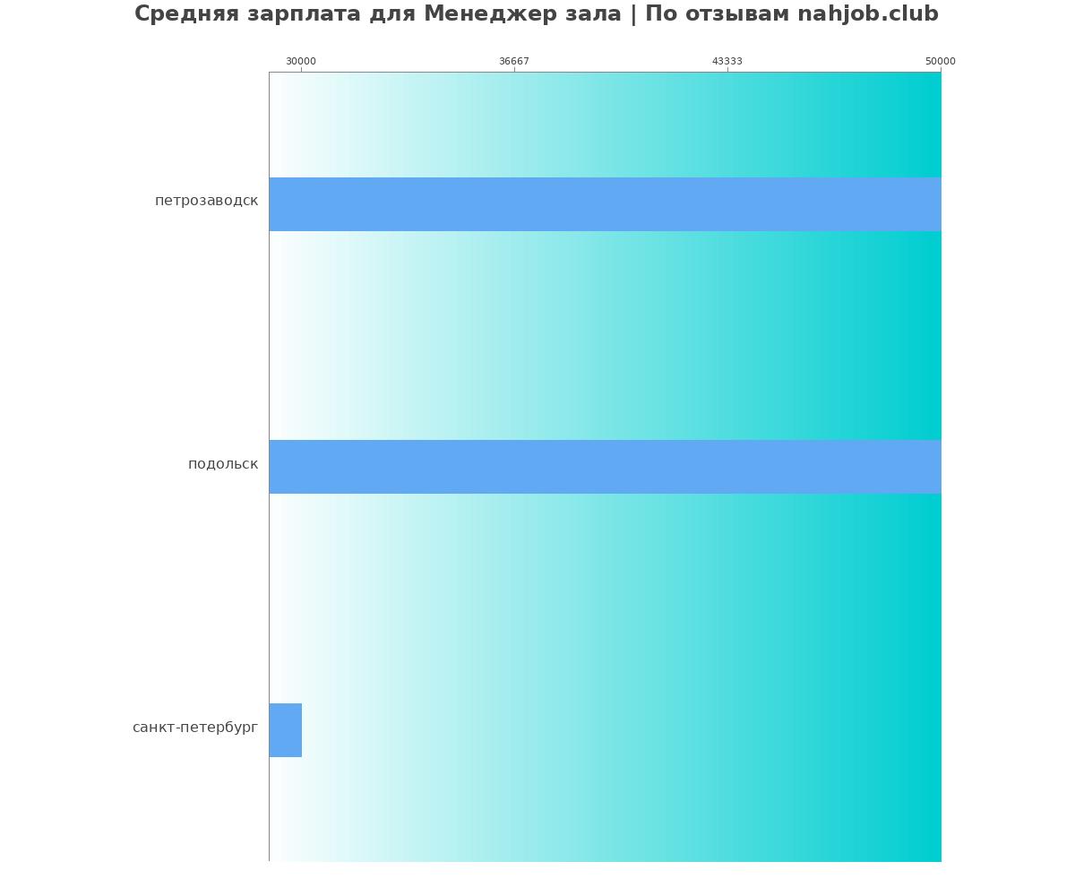 Средний уровень зарплаты в менеджере зала
