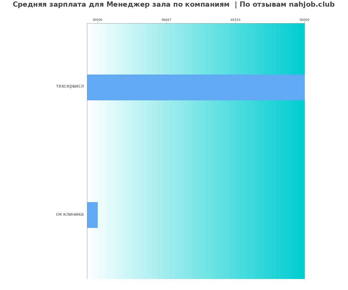 Средний уровень зарплаты для менеджере зала - по компаниям