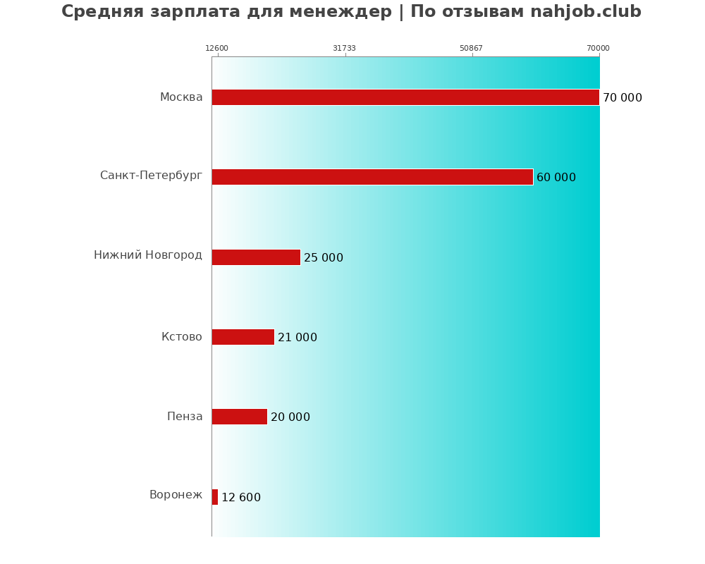 Средний уровень зарплаты в менеждере